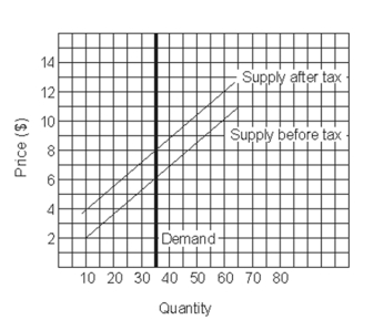   -How much is the tax?