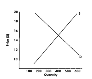 A.Draw another line on the graph representing a tax increase of $1. B.How much is the new equilibrium price and quantity? C.How much of the tax is borne by the buyers and how much is borne by the sellers?
