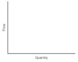 In the graph above, draw a supply curve, S1, and then draw a less elastic supply curve, S2.