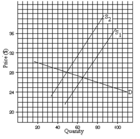A.How much is the tax in the above graph? B.How much of this tax is borne by the buyer and how much is borne by the seller? C.As a result of the tax, by about how much does consumption fall? (a) $6 (b) Buyer pays $1 and seller pays $5 (c) about 16