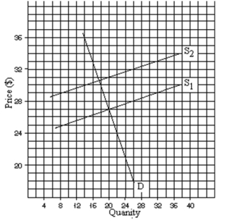 A.How much is the tax in the above graph? B.How much of this tax is borne by the buyer and how much is borne by the seller? C.As a result of the tax, by about how much does consumption fall?