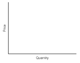 In the space provided in the graph above, draw a demand curve D1, and then draw a second demand curve, D2, that is less elastic.