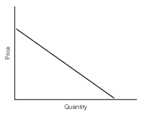 On the demand curve shown in the graph above, label it where it is very elastic, unit elastic, and very inelastic.