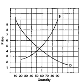 <strong> In the graph shown above, at a price of $3.00</strong> A)there is a shortage. B)there is a surplus. C)quantity supplied is greater than quantity demanded. D)None of these choices are correct.