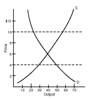 <strong> The price of $10 in the graph above represents</strong> A)a price floor. B)a price ceiling. C)either a price floor or a price ceiling. D)neither a price floor nor a price ceiling.