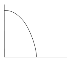 -Place point Q on the graph to indicate an unemployment rate of 100 percent, point R to indicate full employment and point S to indicate where our economy usually operates.