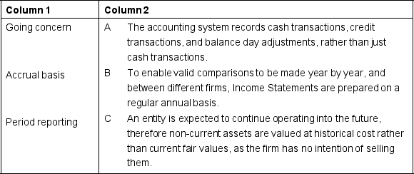 Match the assumption/principle in column 1 with the best illustration of an implication in column 2.