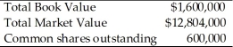 <strong>You are given the following information on a company. Which one of the following statements is correct based on the information provided?</strong> A)The market price is $21.34 per share. B)The investment value is $2.67 per share. C)The par value is $2.67 per share. D)The book value is $21.34 per share.
