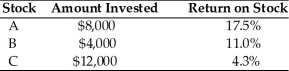 <strong>Melissa owns the following portfolio of stocks.What is the return on her portfolio? </strong> A)8.0% B)9.0% C)9.8% D)10.9%