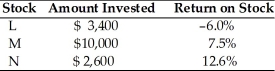 <strong>Marco owns the following portfolio of stocks.What is the expected return on his portfolio? </strong> A)5.5% B)6.6% C)4.7% D)8.0%