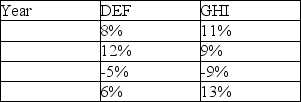 <strong>The returns on the stock of DEF and GHI companies over a 4 year period are shown below: From this limited data you should conclude that returns on</strong> A)DEF and GHI are negatively correlated. B)DEF and GHI are somewhat positively correlated. C)DEF and GHI are perfectly positively correlated. D)DEF and GHI are uncorrelated.