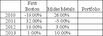 Returns on the stock of First Boston and Midas Metals for the years 2010-2013 are shown below. a.Compute the average annual return for each stock and a portfolio consisting of 50% First Boston and 50% Midas. b.Compute the standard deviation for each stock and the portfolio. c.Are the stocks positively or negatively correlated and what is the effect on risk?