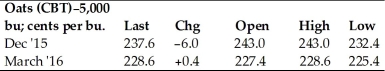 <strong>The November 22, 2015 the on-line edition of the Wall Street Journal listed the following information on oat futures.Quotes are in cents per bushel. Based on this information, which one of the following statements is correct?</strong> A)Oats trade on the New York Mercantile Exchange. B)The highest price at which the March oats contract traded was $228.60 per contract. C)The cost of a March 2016 contract was $11,430 at the market close. D)The price of the March 2016 oats contract at the close was $200 higher than the previous day's closing price.