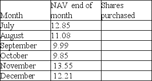 Net asset values at the end of each month for the no-load Currier & Ives fund are shown below.Holly Tannenbaum invests $500 in the fund each month through an automatic investment plan.Compute: a.the number of shares purchased each month b.the number of shares she owns at the end of December c.the average price of the shares over the period d.the average price per share paid by Holly