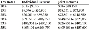 <strong>Table 1.2 Use the following tax rates and income brackets for 2015 to answer the following question(s). Andrew and Jennifer are in the 25% marginal tax bracket.Three years ago they purchased 100 shares of stock at $20 a share.In 2015, they sold the 100 shares for $29 a share.What is the amount of federal income tax they owe as a result of this sale?</strong> A)$135 B)$165 C)$225 D)$435