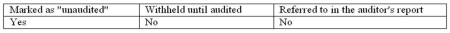 <strong>When unaudited financial statements are presented in comparative form with audited financial statements,such statements should be ________.</strong> A)   B)   C)   D)   <div style=padding-top: 35px> 