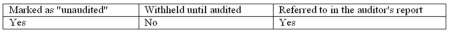 <strong>When unaudited financial statements are presented in comparative form with audited financial statements,such statements should be ________.</strong> A)   B)   C)   D)   <div style=padding-top: 35px> 