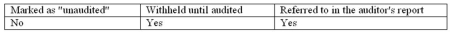 <strong>When unaudited financial statements are presented in comparative form with audited financial statements,such statements should be ________.</strong> A)   B)   C)   D)   <div style=padding-top: 35px> 