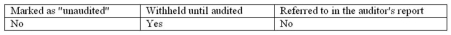 <strong>When unaudited financial statements are presented in comparative form with audited financial statements,such statements should be ________.</strong> A)   B)   C)   D)   <div style=padding-top: 35px> 