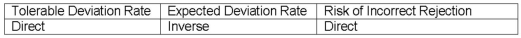 <strong>In a sample-based audit of an account balance,which of the following combinations properly expresses the relationship between changes in the factors indicated and changes in sample size?</strong> A) B) C) D)