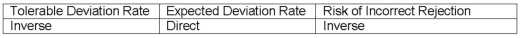 <strong>In a sample-based audit of an account balance,which of the following combinations properly expresses the relationship between changes in the factors indicated and changes in sample size?</strong> A) B) C) D)