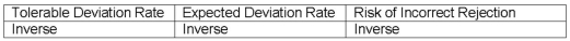 <strong>In a sample-based audit of an account balance,which of the following combinations properly expresses the relationship between changes in the factors indicated and changes in sample size?</strong> A) B) C) D)
