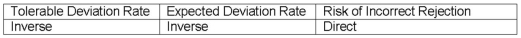 <strong>In a sample-based audit of an account balance,which of the following combinations properly expresses the relationship between changes in the factors indicated and changes in sample size?</strong> A) B) C) D)