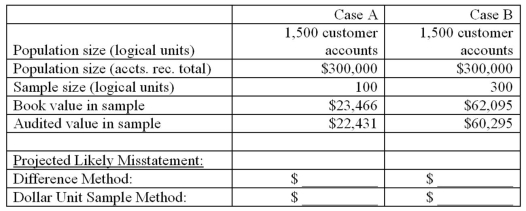 Calculate the projected likely misstatement (PLM)for the data given below using the average difference method and the ratio method.(Round to the nearest dollar. )