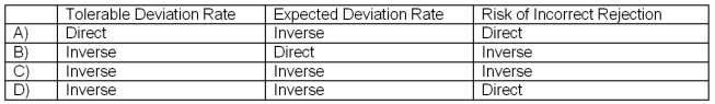 <strong>In a sample-based audit of an account balance, which of the following combinations properly expresses the relationship between changes in the factors indicated and changes in sample size? </strong> A)A B)B C)C D)D