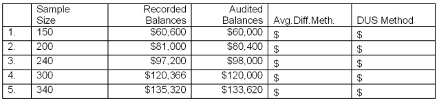 Assume several auditors selected various unrestricted, unstratified random samples from a population of 1,200 customers' accounts receivable with a recorded value of $480,000.The results of their tests are shown in the table below. Required: For each of the sample sizes, calculate the projected likely misstatement (PLM) using (1) average difference method, and (2) the Dollar Unit Sample method.Treat each case independently.Round the PLM solutions to the nearest dollar. Projected Likely Misstatement Overstatement (Understatement)