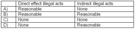 <strong>Jones CA is auditing the financial statements of XYZ Retailing, Inc.What assurance does Jones provide XYZ that illegal acts that are material to financial statements will be detected? </strong> A)A B)B C)C D)D