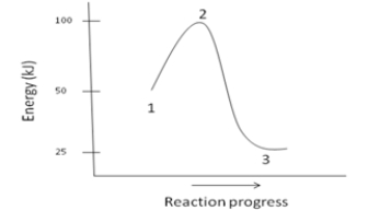 <strong>Which of the following is NOT a reasonable assumption about the chemical reaction whose energy diagram is depicted below? </strong> A)The activation energy for the reaction is 100kJ. B)The reaction is exothermic. C) \Delta H= -25kJ D)The reaction is favorable.
