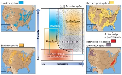 <strong>Figure 17.9 According to Figure 17.9, which of the following materials would you expect to have the most sufficient porosity and permeability and be able to provide water in useful quantities?</strong> A) granite B) sandstone C) limestone D) sand