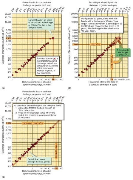 <strong>Figure 16.28   Using Figure 16.28 in your textbook, a flood level that occurred five times in 50 years is known as</strong> A) a 5-year flood. B) a 10-year flood. C) a 25-year flood. D) a 50-year flood. <div style=padding-top: 35px> 