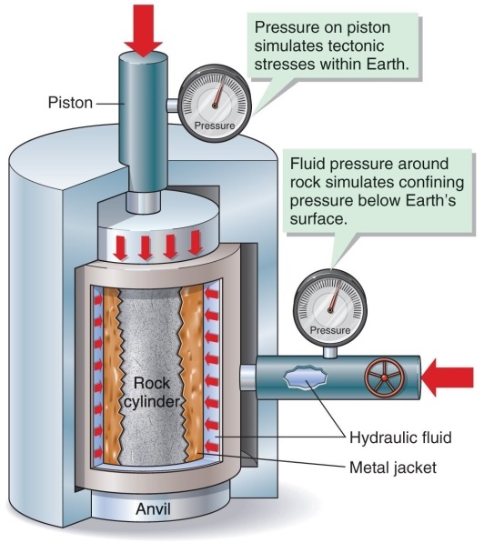 <strong>Figure 11.16   Which is not a reason for the hydraulic fluid around the cylinder in the experimental apparatus for measuring rock strength (as in Figure 11.16)?</strong> A) to imitate tectonic stresses within Earth B) to imitate surrounding rock pressures C) to imitate pressures of depth D) to imitate deep, confining pressures within Earth <div style=padding-top: 35px> 