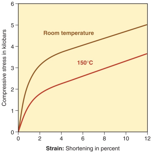 <strong>Figure 11.20   Which option would incorrectly complete the following statement? According to Figure 11.20, to shorten marble by five percent</strong> A) requires one fewer kilobar if the material is wet than when it is dry. B) requires about two fewer kilobars if the material is wet and hot than when it is dry at room temperature. C) requires about two fewer kilobars if it is hot and dry than when it is cold and dry. D) requires about one fewer kilobar if it is hot and dry than when it is cold and dry. <div style=padding-top: 35px> 