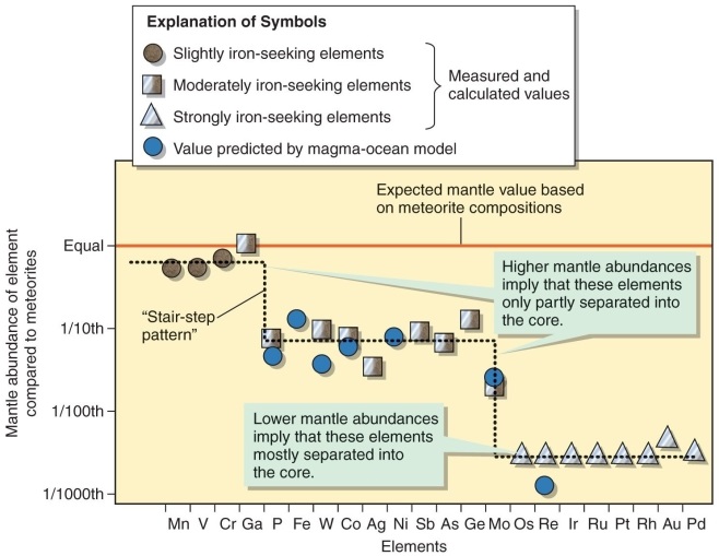<strong>Figure 9.9 Using Figure 9.9 in your textbook, which element is present in the mantle in the same quantity as it is present in meteorites?</strong> A) Ge B) Ga C) Al D) Ru