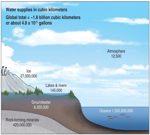 <strong>Figure 9.15 Using Figure 9.15 in your textbook, what is the ratio of cubic kilometers of water in ice to water in rock-forming minerals?</strong> A) 27.5 million: 420 million B) 420 million: 27.5 million C) 420 million: 8.35 million D) 1.35 billion: 420 million