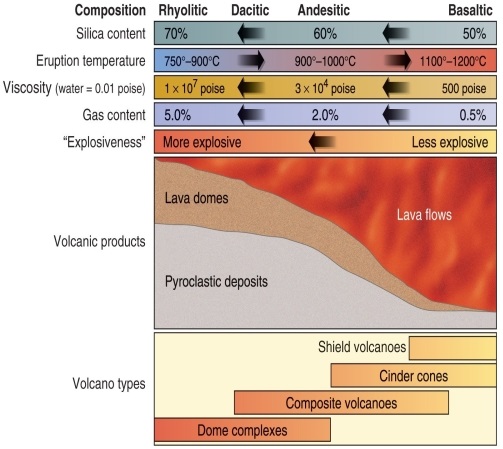 <strong>Figure 4.22 According to Figure 4.22 which types of volcanic rock can be found in composite volcanoes?</strong> A) Basaltic, Andesitic, and Dacitic B) Basaltic, Andesitic, Dacitic and Rhyolitic C) Basaltic and Andesitic D) Andesitic