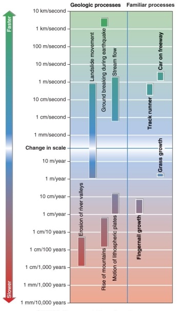<strong>Figure 1.3 Based on the rates shown in Figure 1.3 in your textbook, which of the options correctly lists the geologic processes from slowest to fastest?</strong> A) rise of mountains, glacier flow, stream flow B) landslide, stream flow, glacier flow C) rise of mountains, glacier flow, ground water flow D) motion of lithospheric plates, sediment accumulation in the deep sea, glacier flow