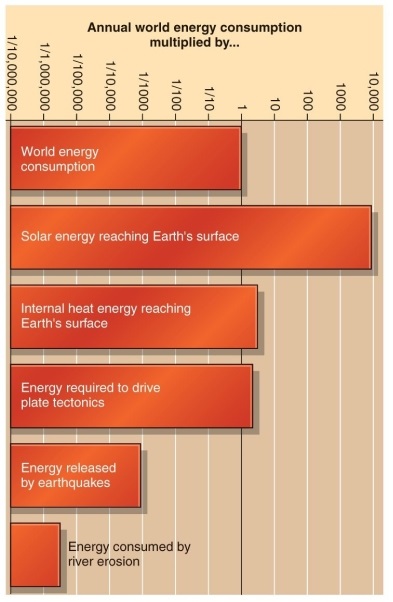 <strong>Figure 1.13 Based on the energy-related graph in Figure 1.13 of your textbook, what is the ratio of the amount of solar energy reaching Earth's surface to the amount of energy required to drive plate tectonics?</strong> A) 10 000 to 3 B) 3 to 10 C) 10 to 3 D) about 100 to 1