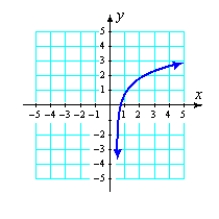 <strong>Graph the function. </strong> A) B) C) D)