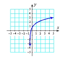 <strong>Graph the function. </strong> A) B) C) D)