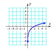 <strong>Graph the function. </strong> A) B) C) D)