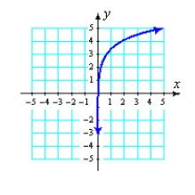 <strong>Graph the function. </strong> A) B) C) D)