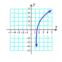 <strong>Graph the function. [It may be helpful to find the intervals on which the function is increasing and decreasing, concave up and concave down.]    </strong> A)   B)   C)   D)   <div style=padding-top: 35px> 