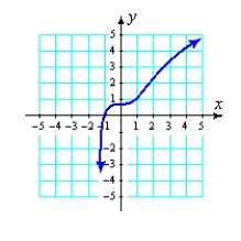 <strong>Graph the function. [It may be helpful to find the intervals on which the function is increasing and decreasing, concave up and concave down.]    </strong> A)   B)   C)   D)   <div style=padding-top: 35px> 