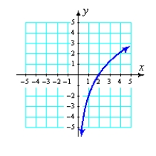 <strong>Graph the function. [It may be helpful to find the intervals on which the function is increasing and decreasing, concave up and concave down.]    </strong> A)   B)   C)   D)   <div style=padding-top: 35px> 