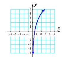 <strong>Graph the function. [It may be helpful to find the intervals on which the function is increasing and decreasing, concave up and concave down.]    </strong> A)   B)   C)   D)   <div style=padding-top: 35px> 
