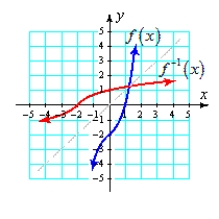 <strong>Use a graph to determine if the function is one-to-one. If it is, find the inverse and graph both the function and its inverse. </strong> A) one-to-one B) not one-to-one C) not one-to-one D) one-to-one